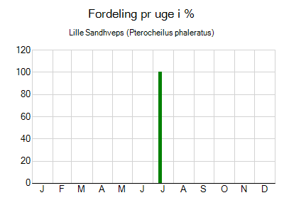 Lille Sandhveps - ugentlig fordeling