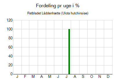 Retbladet Låddenhætte - ugentlig fordeling