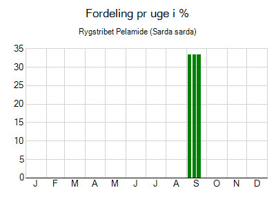 Rygstribet Pelamide - ugentlig fordeling