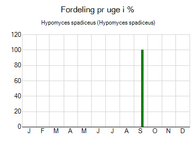 Hypomyces spadiceus - ugentlig fordeling