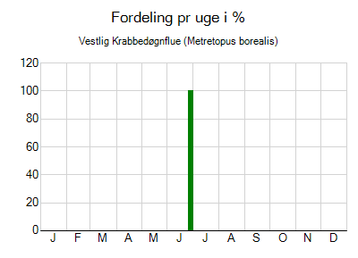 Vestlig Krabbedøgnflue - ugentlig fordeling