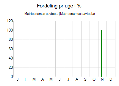 Metriocnemus cavicola - ugentlig fordeling