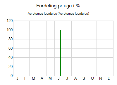 Acrotomus lucidulus - ugentlig fordeling