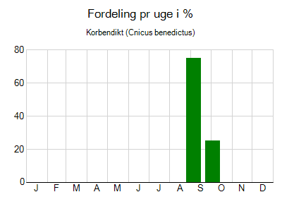 Korbendikt - ugentlig fordeling