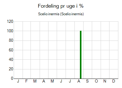 Scelio inermis - ugentlig fordeling