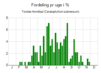 Tornløs Hornblad - ugentlig fordeling