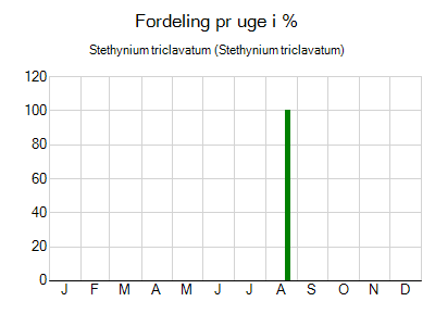 Stethynium triclavatum - ugentlig fordeling