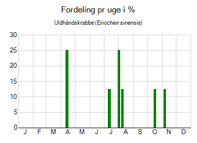 Uldhåndskrabbe - ugentlig fordeling