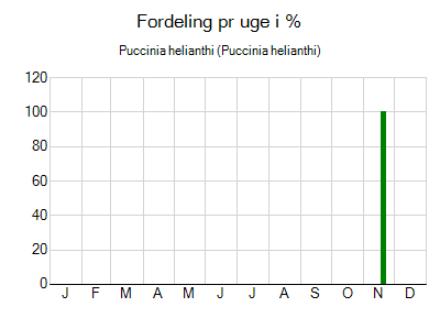 Puccinia helianthi - ugentlig fordeling