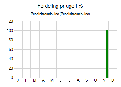 Puccinia saniculae - ugentlig fordeling