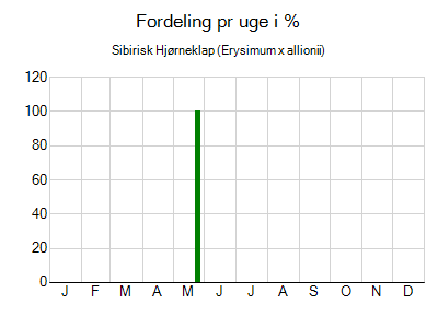 Sibirisk Hjørneklap - ugentlig fordeling