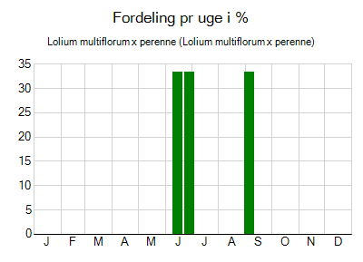 Lolium multiflorum x perenne - ugentlig fordeling