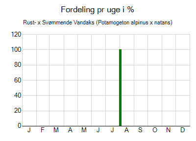 Rust- x Svømmende Vandaks - ugentlig fordeling