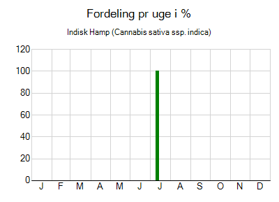 Indisk Hamp - ugentlig fordeling