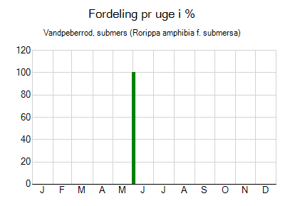 Vandpeberrod, submers - ugentlig fordeling