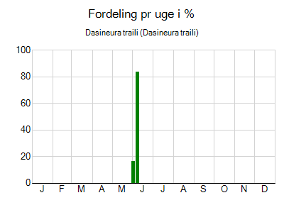 Dasineura traili - ugentlig fordeling