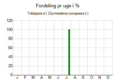 Trådspore s.l. - ugentlig fordeling