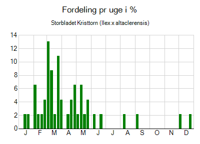 Storbladet Kristtorn - ugentlig fordeling