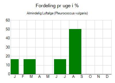 Almindelig Luftalge - ugentlig fordeling