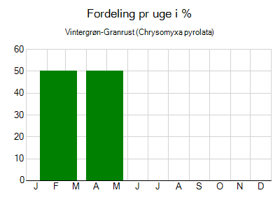 Vintergrøn-Granrust - ugentlig fordeling