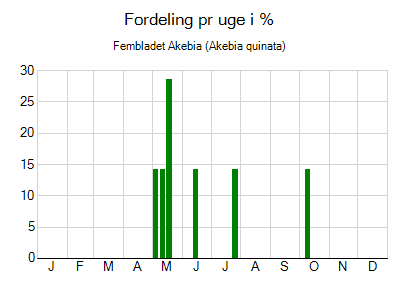 Fembladet Akebia - ugentlig fordeling