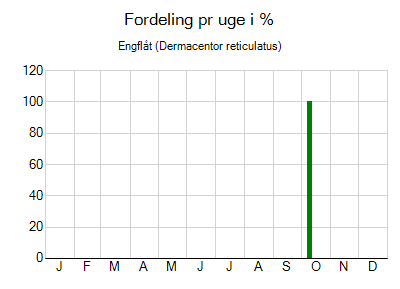 Engflåt - ugentlig fordeling