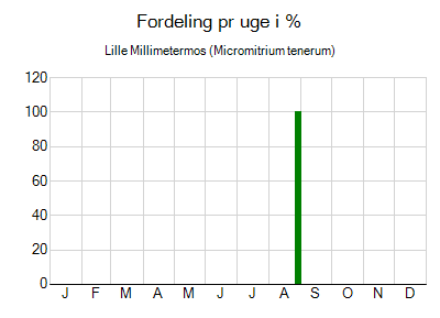 Lille Millimetermos - ugentlig fordeling