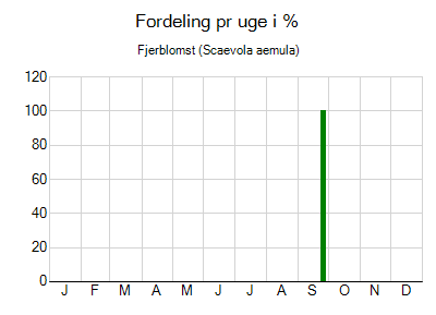 Fjerblomst - ugentlig fordeling