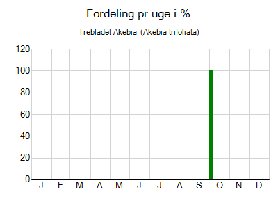 Trebladet Akebia  - ugentlig fordeling