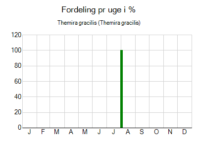 Themira gracilis - ugentlig fordeling