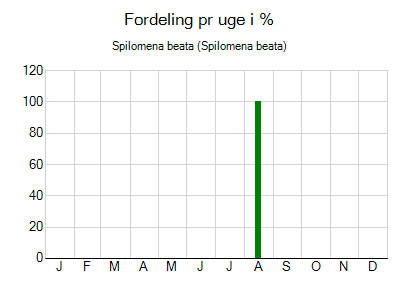 Spilomena beata - ugentlig fordeling