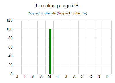 Megaselia subnitida - ugentlig fordeling