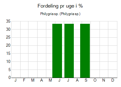 Philygria sp. - ugentlig fordeling