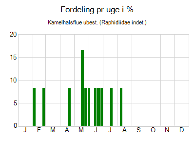 Kamelhalsflue ubest. - ugentlig fordeling