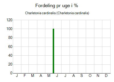 Charletonia cardinalis - ugentlig fordeling