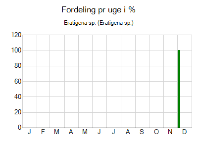 Eratigena sp. - ugentlig fordeling