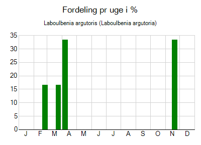 Laboulbenia argutoris - ugentlig fordeling