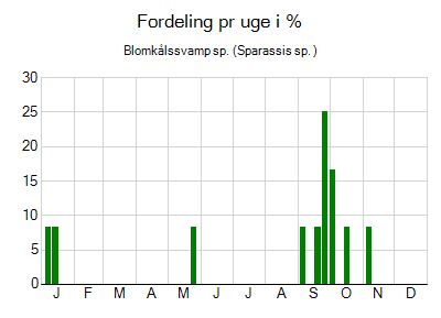 Blomkålssvamp sp. - ugentlig fordeling