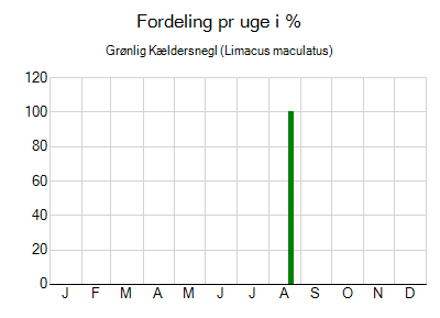 Grønlig Kældersnegl - ugentlig fordeling