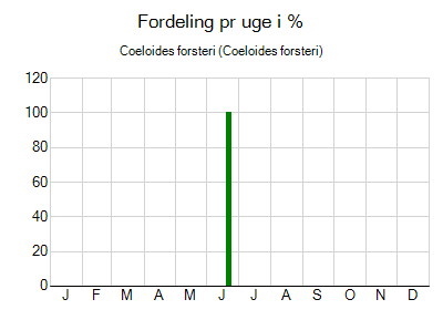 Coeloides forsteri - ugentlig fordeling