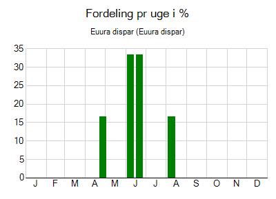 Euura dispar - ugentlig fordeling