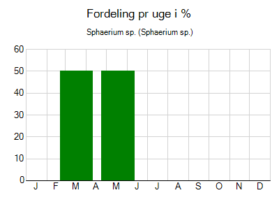 Sphaerium sp. - ugentlig fordeling