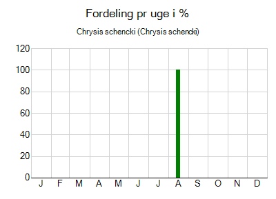 Chrysis schencki - ugentlig fordeling