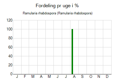 Ramularia rhabdospora - ugentlig fordeling