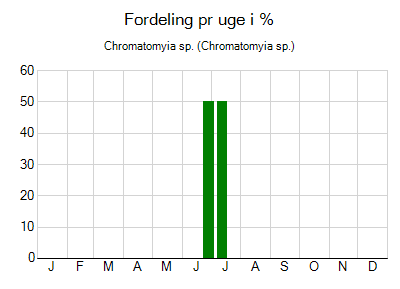 Chromatomyia sp. - ugentlig fordeling