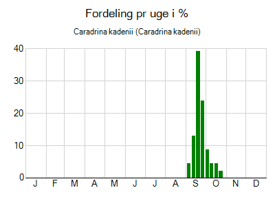 Caradrina kadenii - ugentlig fordeling