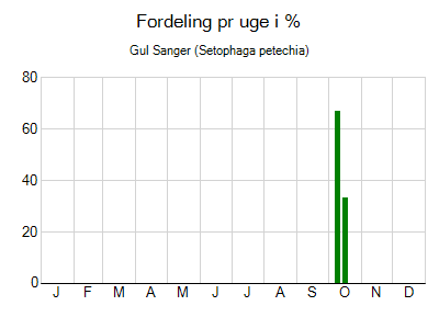 Gul Sanger - ugentlig fordeling