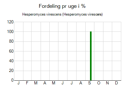 Hesperomyces virescens - ugentlig fordeling