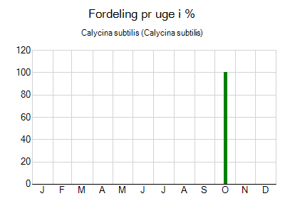 Calycina subtilis - ugentlig fordeling