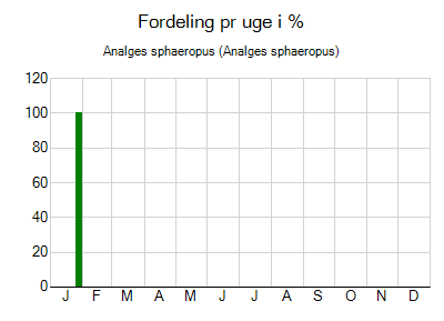 Analges sphaeropus - ugentlig fordeling